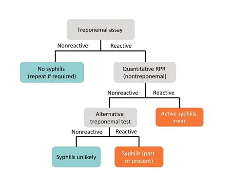 Clinical Interpretation of Syphilis Screening Algorithms.